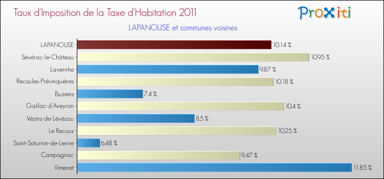 Taux d'imposition de la taxe d'habitation 2011 pour LAPANOUSE et les communes proches Comparaison des taux d'imposition de la taxe d'habitation 2011 pour LAPANOUSE et les communes voisines