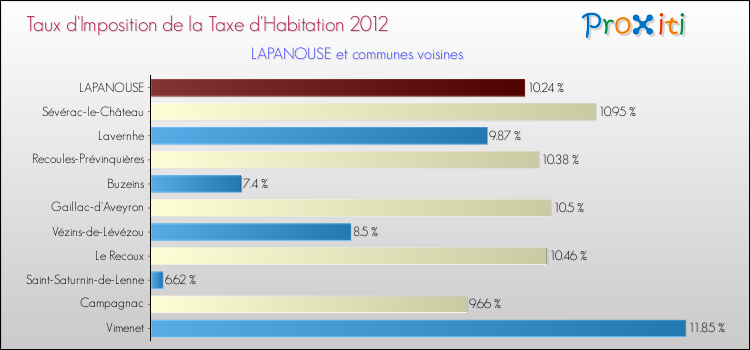 Taux d'imposition de la taxe d'habitation 2012 pour LAPANOUSE et les communes proches Comparaison des taux d'imposition de la taxe d'habitation 2012 pour LAPANOUSE et les communes voisines