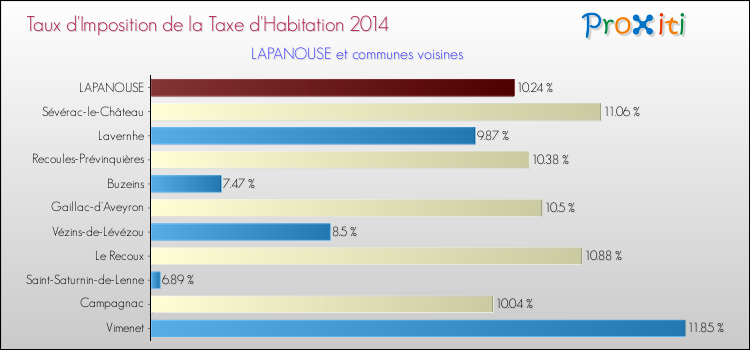 Taux d'imposition de la taxe d'habitation 2014 pour LAPANOUSE et les communes proches Comparaison des taux d'imposition de la taxe d'habitation 2014 pour LAPANOUSE et les communes voisines