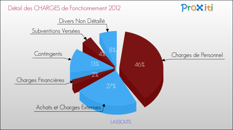 Décomposition des Charges de Fonctionnement 2012 de la commune de LASSOUTS Charges de Fonctionnement 2012 pour la commune de LASSOUTS