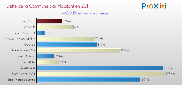 Dette par habitant de la commune en 2011 pour LASSOUTS et les communes proches Comparaison de la dette par habitant de la commune en 2011 pour LASSOUTS et les communes voisines