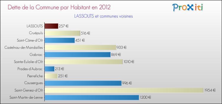 Dette par habitant de la commune en 2012 pour LASSOUTS et les communes proches Comparaison de la dette par habitant de la commune en 2012 pour LASSOUTS et les communes voisines