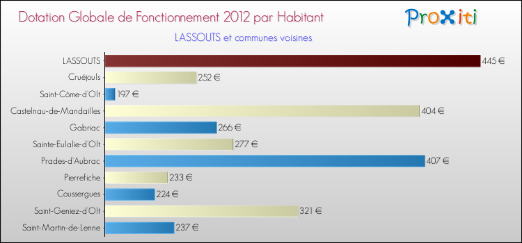 Montant des dotations globales de fonctionnement DGF par Habitant pour LASSOUTS et les communes proches Comparaison des des dotations globales de fonctionnement DGF par habitant pour LASSOUTS et les communes voisines