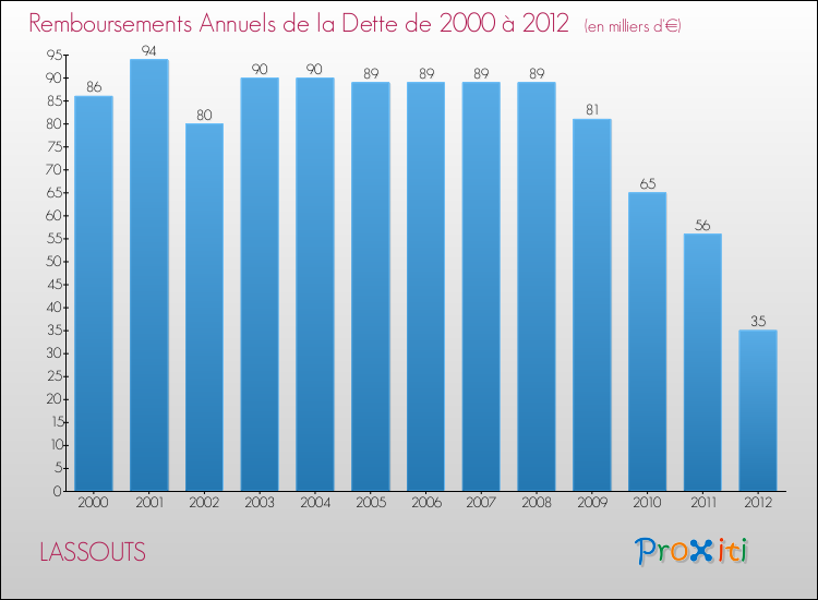 Evolution de l'annuité de la dette pour la commune de LASSOUTS de 2000 à 2012 Annuités de la dette pour LASSOUTS de 2000 à 2012