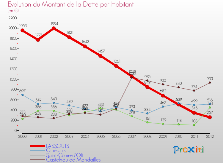 Evolution de la dette par habitant pour la commune de LASSOUTS et les communes proches de 2000 à 2012 Comparaison de la dette par habitant pour LASSOUTS et les communes voisines de 2000 à 2012