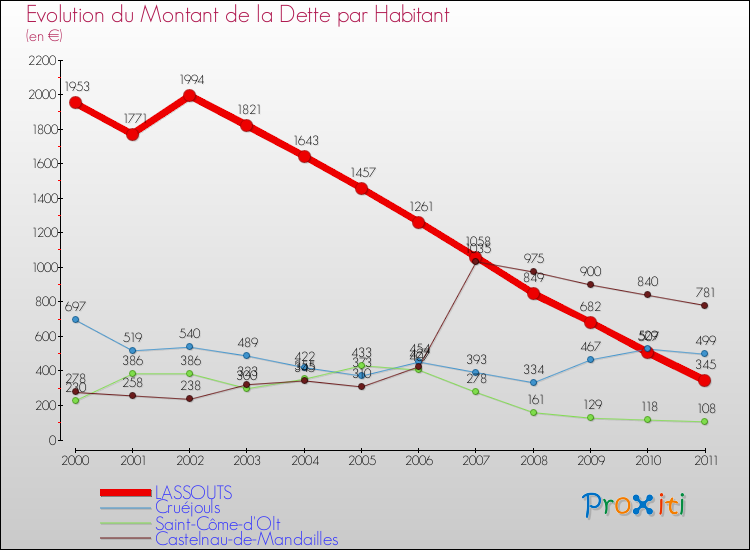 Evolution de la dette par habitant pour la commune de LASSOUTS et les communes proches Comparaison de la dette par habitant pour LASSOUTS et les communes voisines