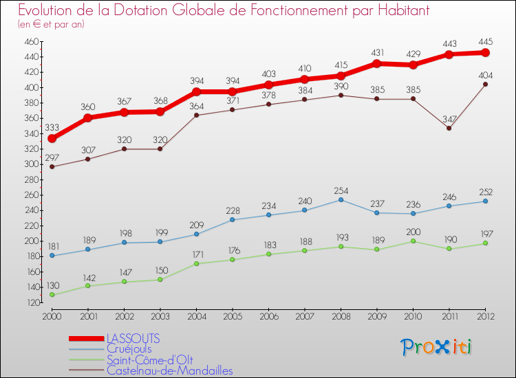 Evolution et montant de la dotation globale de fonctionnement par Habitant pour LASSOUTS et les communes proches Comparaison des dotations globales de fonctionnement par habitant pour LASSOUTS et les communes voisines