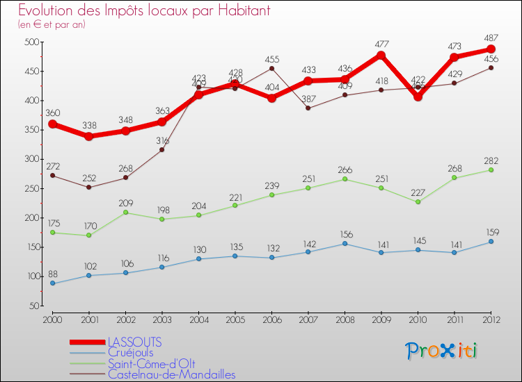 Evolution et montant des impôts locaux par Habitant pour LASSOUTS et les communes proches Comparaison des impôts locaux par habitant pour LASSOUTS et les communes voisines