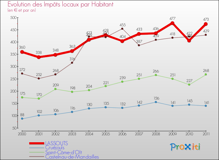 Evolution et montant des impôts locaux par Habitant pour LASSOUTS et les communes proches Comparaison des impôts locaux par habitant pour LASSOUTS et les communes voisines
