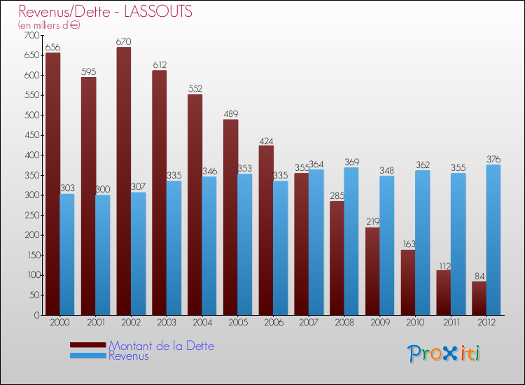 Evolution comparée de la dette et des revenus pour la commune de LASSOUTS de 2000 à 2012 Comparaison de la dette et des revenus pour LASSOUTS de 2000 à 2012