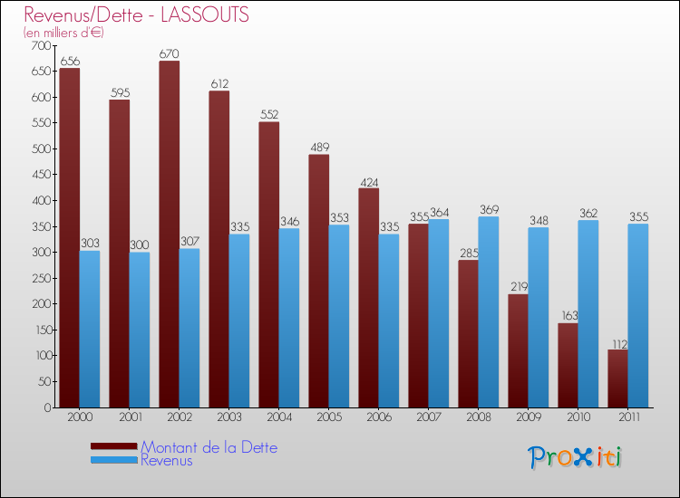 Evolution comparée de la dette et des revenus pour la commune de LASSOUTS de 2000 à 2011 Comparaison de la dette et des revenus pour LASSOUTS de 2000 à 2011