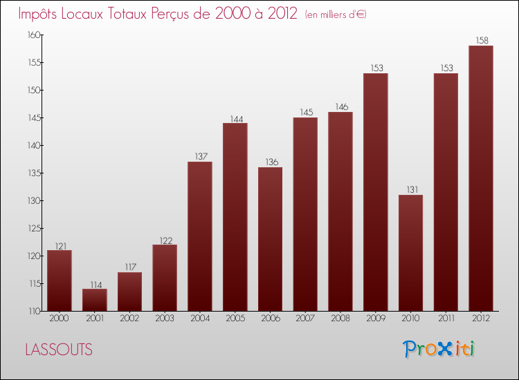 Evolution des Impôts Locaux pour la commune de LASSOUTS de 2000 à 2012 Evolution des Impôts Locaux pour LASSOUTS de 2000 à 2012