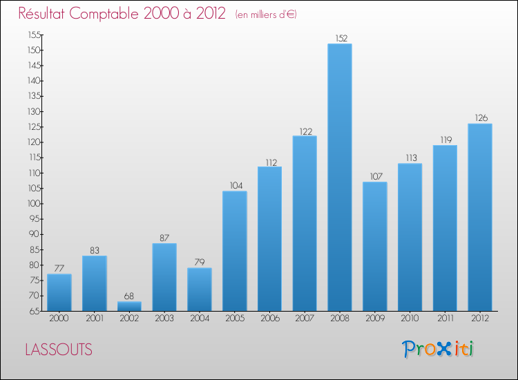 Evolution du résultat comptable pour la commune de LASSOUTS de 2000 à 2012 Evolution du résultat comptable pour LASSOUTS de 2000 à 2012