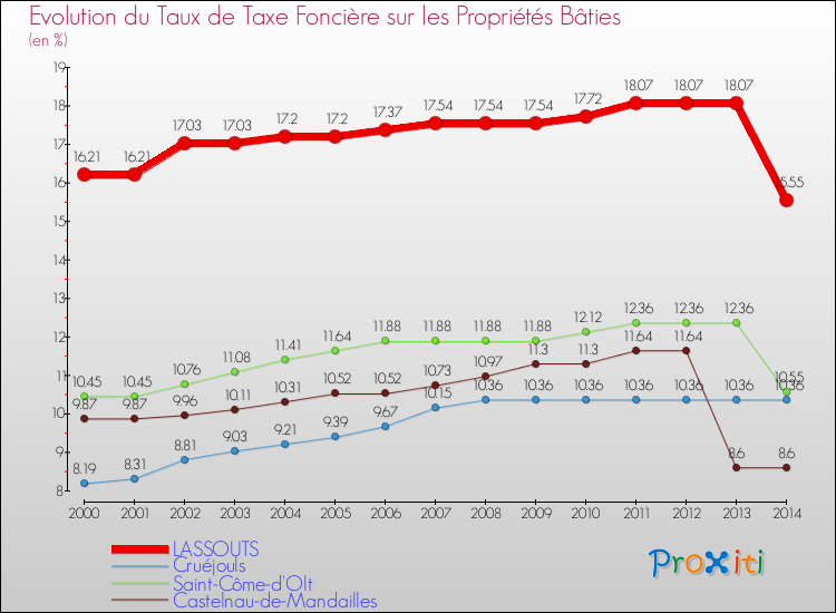 Evolution du taux de la taxe foncière sur le bati pour LASSOUTS et les communes proches de 2000 à 2014 Comparaison des taux de taxe foncière sur le bati pour LASSOUTS et les communes voisines de 2000 à 2014