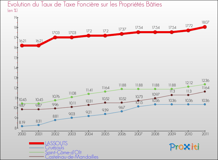 Evolution du taux de la taxe foncière sur le bati pour LASSOUTS et les communes proches Comparaison des taux de taxe foncière sur le bati pour LASSOUTS et les communes voisines