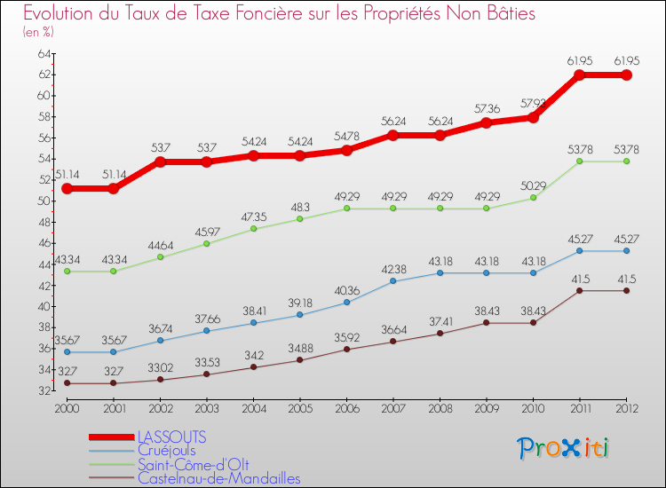 Evolution du taux de la taxe foncière sur les immeubles et terrains non batis pour LASSOUTS et les communes proches de 2000 à 2012 Comparaison des taux de la taxe foncière sur les immeubles et terrains non batis pour LASSOUTS et les communes voisines de 2000 à 2012