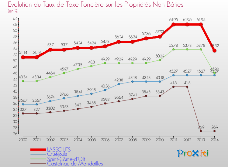 Evolution du taux de la taxe foncière sur les immeubles et terrains non batis pour LASSOUTS et les communes proches de 2000 à 2014 Comparaison des taux de la taxe foncière sur les immeubles et terrains non batis pour LASSOUTS et les communes voisines de 2000 à 2014