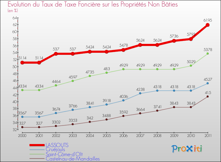 Evolution du taux de la taxe foncière sur les immeubles et terrains non batis pour LASSOUTS et les communes proches Comparaison des taux de la taxe foncière sur les immeubles et terrains non batis pour LASSOUTS et les communes voisines