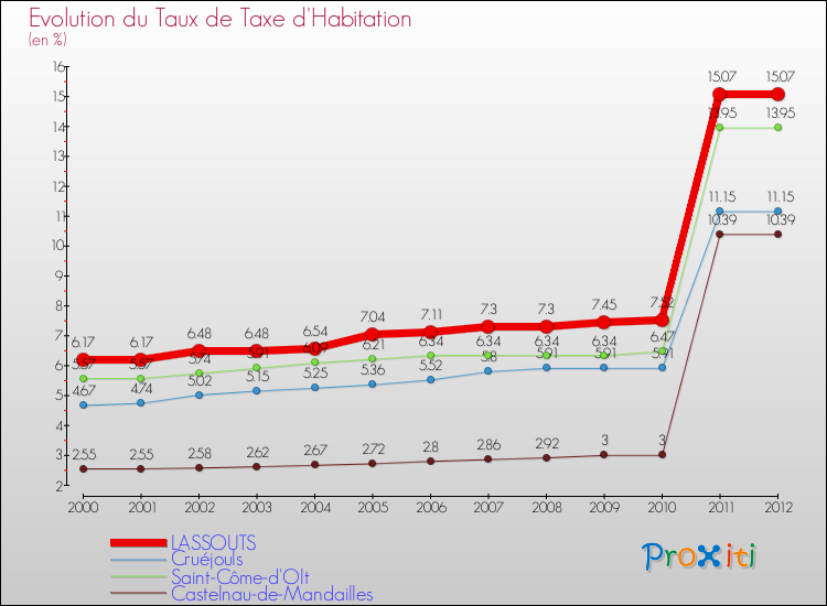 Evolution du taux de la taxe d'habitation pour LASSOUTS et les communes proches Comparaison des taux de la taxe d'habitation pour LASSOUTS et les communes voisines