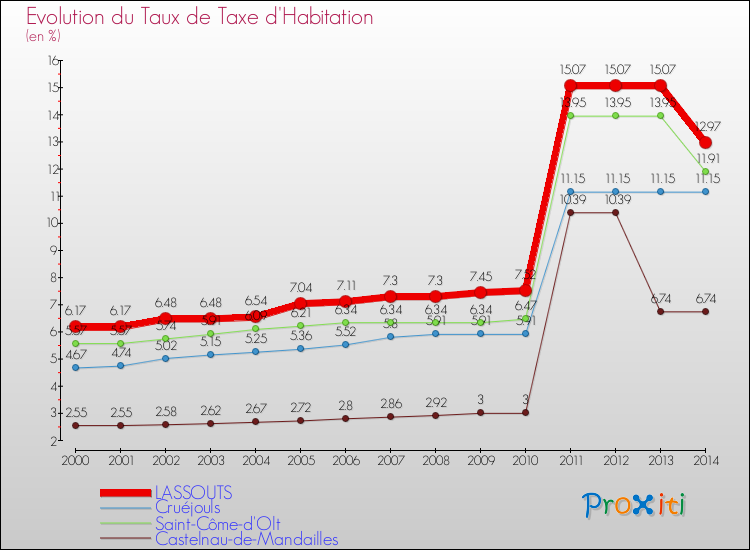 Evolution du taux de la taxe d'habitation pour LASSOUTS et les communes proches de 2000 à 2014 Comparaison des taux de la taxe d'habitation pour LASSOUTS et les communes voisines de 2000 à 2014