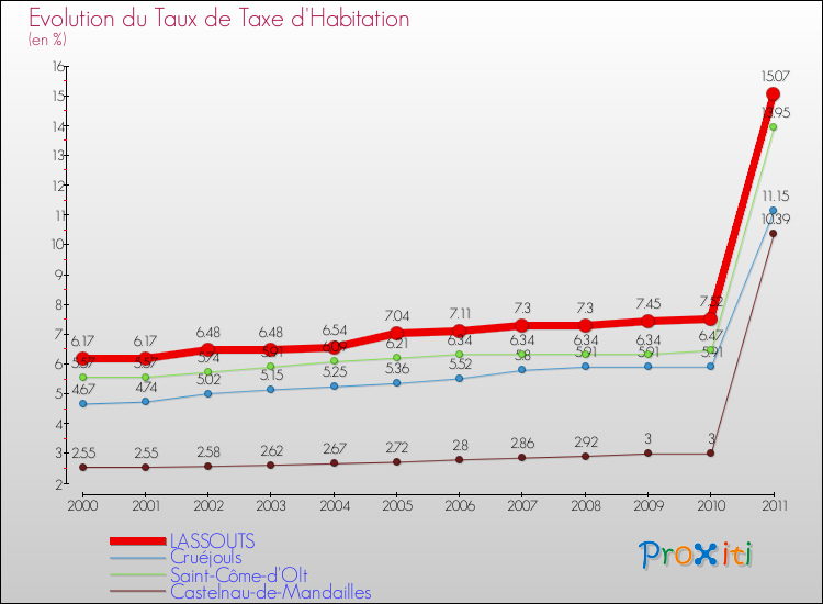 Evolution du taux de la taxe d'habitation pour LASSOUTS et les communes proches Comparaison des taux de la taxe d'habitation pour LASSOUTS et les communes voisines