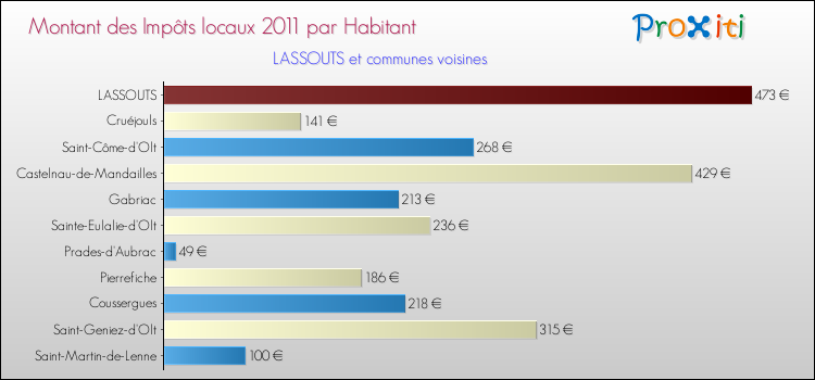 Montant des impôts locaux par Habitant pour LASSOUTS et les communes proches Comparaison des impôts locaux par habitant pour LASSOUTS et les communes voisines