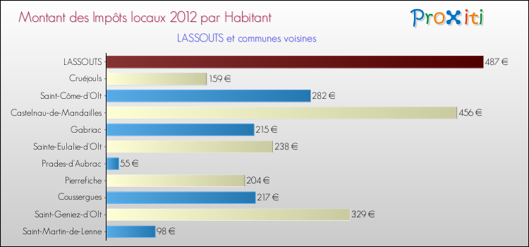 Montant des impôts locaux par Habitant pour LASSOUTS et les communes proches Comparaison des impôts locaux par habitant pour LASSOUTS et les communes voisines