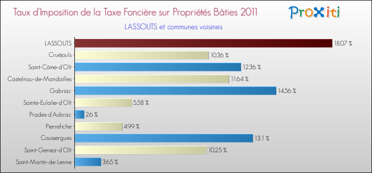 Taux d'imposition de la taxe foncière sur le bati 2011 pour LASSOUTS et les communes proches Comparaison des taux d'imposition de la taxe foncière sur le bati 2011 pour LASSOUTS et les communes voisines