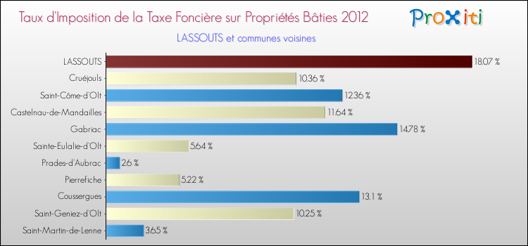 Taux d'imposition de la taxe foncière sur le bati 2012 pour LASSOUTS et les communes proches Comparaison des taux d'imposition de la taxe foncière sur le bati 2012 pour LASSOUTS et les communes voisines