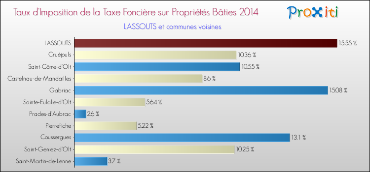Taux d'imposition de la taxe foncière sur le bati 2014 pour LASSOUTS et les communes proches Comparaison des taux d'imposition de la taxe foncière sur le bati 2014 pour LASSOUTS et les communes voisines