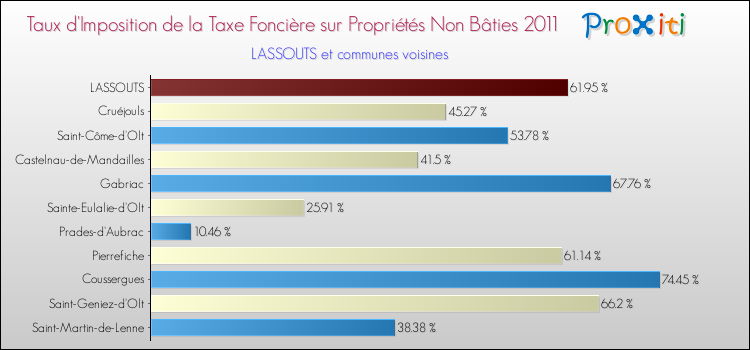 Taux d'imposition de la taxe foncière sur les immeubles et terrains non batis 2011 pour LASSOUTS et les communes proches Comparaison des taux d'imposition de la taxe foncière sur les immeubles et terrains non batis 2011 pour LASSOUTS et les communes voisines