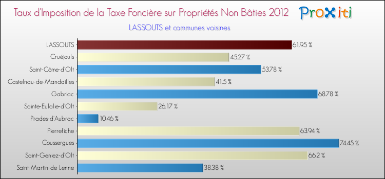Taux d'imposition de la taxe foncière sur les immeubles et terrains non batis 2012 pour LASSOUTS et les communes proches Comparaison des taux d'imposition de la taxe foncière sur les immeubles et terrains non batis 2012 pour LASSOUTS et les communes voisines