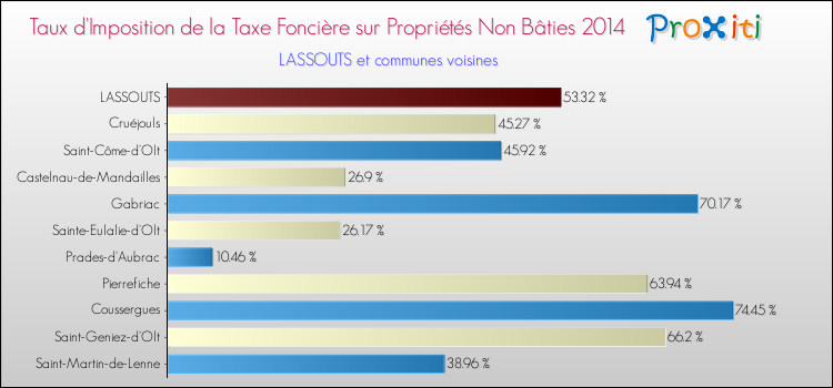 Taux d'imposition de la taxe foncière sur les immeubles et terrains non batis 2014 pour LASSOUTS et les communes proches Comparaison des taux d'imposition de la taxe foncière sur les immeubles et terrains non batis 2014 pour LASSOUTS et les communes voisines