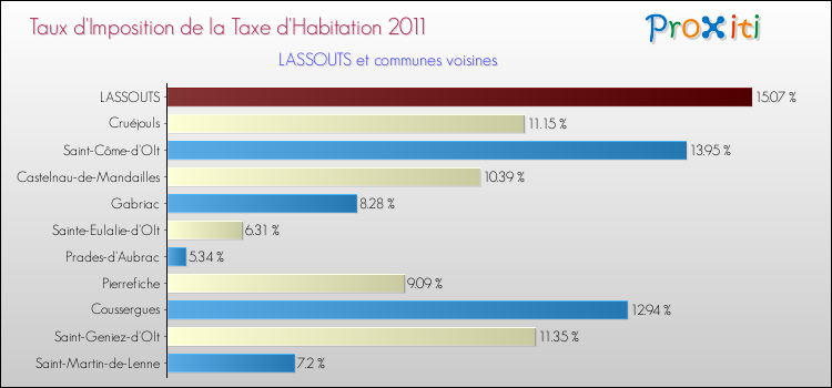 Taux d'imposition de la taxe d'habitation 2011 pour LASSOUTS et les communes proches Comparaison des taux d'imposition de la taxe d'habitation 2011 pour LASSOUTS et les communes voisines