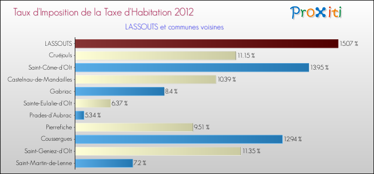 Taux d'imposition de la taxe d'habitation 2012 pour LASSOUTS et les communes proches Comparaison des taux d'imposition de la taxe d'habitation 2012 pour LASSOUTS et les communes voisines