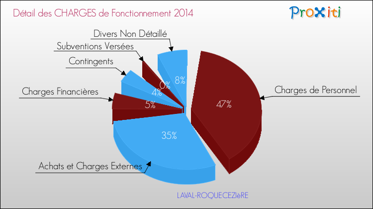 Décomposition des Charges de Fonctionnement 2014 de la commune de LAVAL-ROQUECEZIèRE Charges de Fonctionnement 2014 pour la commune de LAVAL-ROQUECEZIèRE