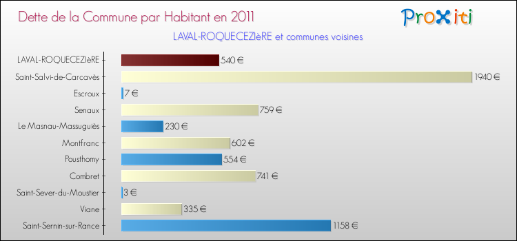 Dette par habitant de la commune en 2011 pour LAVAL-ROQUECEZIèRE et les communes proches Comparaison de la dette par habitant de la commune en 2011 pour LAVAL-ROQUECEZIèRE et les communes voisines