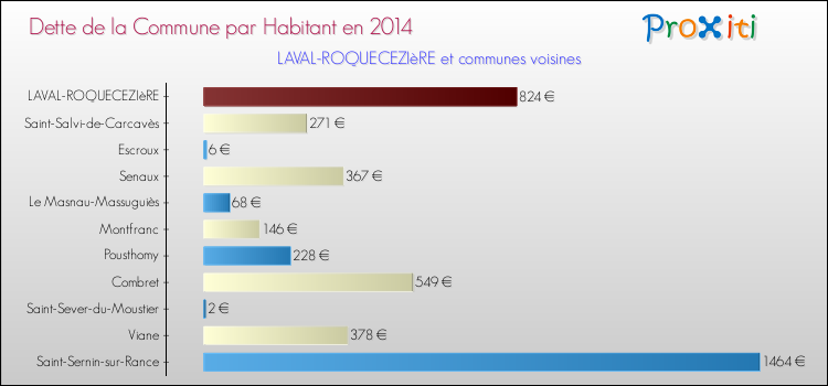 Dette par habitant de la commune en 2014 pour LAVAL-ROQUECEZIèRE et les communes proches Comparaison de la dette par habitant de la commune en 2014 pour LAVAL-ROQUECEZIèRE et les communes voisines
