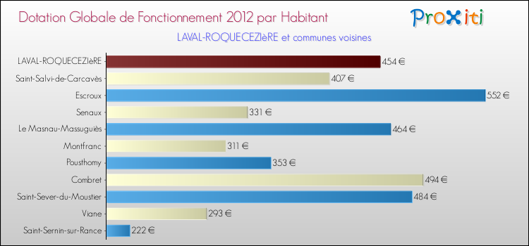 Montant des dotations globales de fonctionnement DGF par Habitant pour LAVAL-ROQUECEZIèRE et les communes proches Comparaison des des dotations globales de fonctionnement DGF par habitant pour LAVAL-ROQUECEZIèRE et les communes voisines