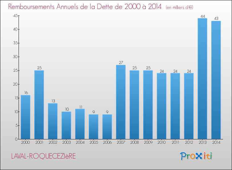 Evolution de l'annuité de la dette pour la commune de LAVAL-ROQUECEZIèRE de 2000 à 2014 Annuités de la dette pour LAVAL-ROQUECEZIèRE de 2000 à 2014