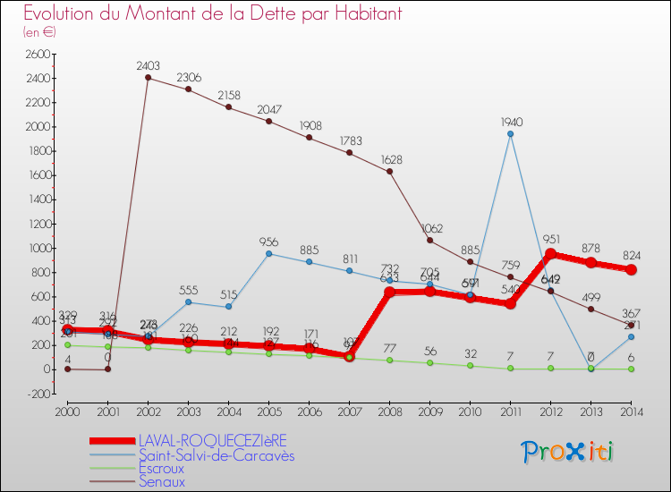 Evolution de la dette par habitant pour la commune de LAVAL-ROQUECEZIèRE et les communes proches de 2000 à 2014 Comparaison de la dette par habitant pour LAVAL-ROQUECEZIèRE et les communes voisines de 2000 à 2014