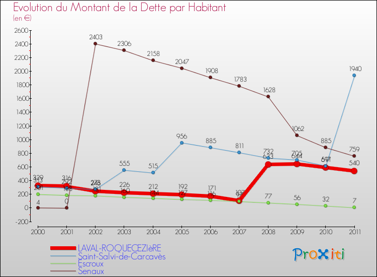 Evolution de la dette par habitant pour la commune de LAVAL-ROQUECEZIèRE et les communes proches Comparaison de la dette par habitant pour LAVAL-ROQUECEZIèRE et les communes voisines