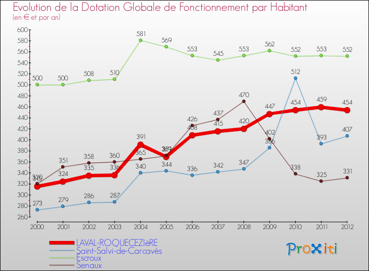 Evolution et montant de la dotation globale de fonctionnement par Habitant pour LAVAL-ROQUECEZIèRE et les communes proches Comparaison des dotations globales de fonctionnement par habitant pour LAVAL-ROQUECEZIèRE et les communes voisines