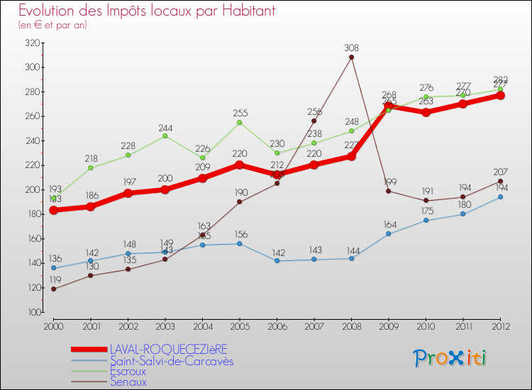 Evolution et montant des impôts locaux par Habitant pour LAVAL-ROQUECEZIèRE et les communes proches Comparaison des impôts locaux par habitant pour LAVAL-ROQUECEZIèRE et les communes voisines