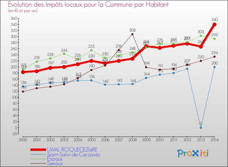 Evolution et montant des impôts locaux par Habitant pour LAVAL-ROQUECEZIèRE et les communes proches de 2000 à 2014 Comparaison des impôts locaux par habitant pour LAVAL-ROQUECEZIèRE et les communes voisines de 2000 à 2014