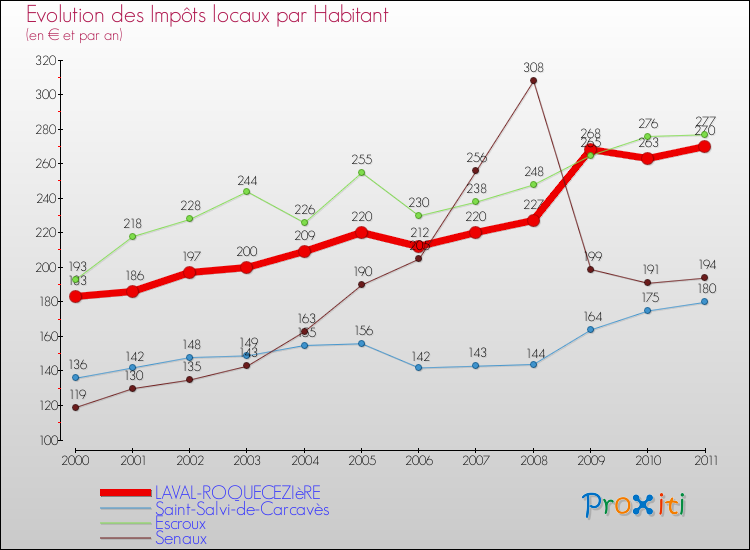 Evolution et montant des impôts locaux par Habitant pour LAVAL-ROQUECEZIèRE et les communes proches Comparaison des impôts locaux par habitant pour LAVAL-ROQUECEZIèRE et les communes voisines