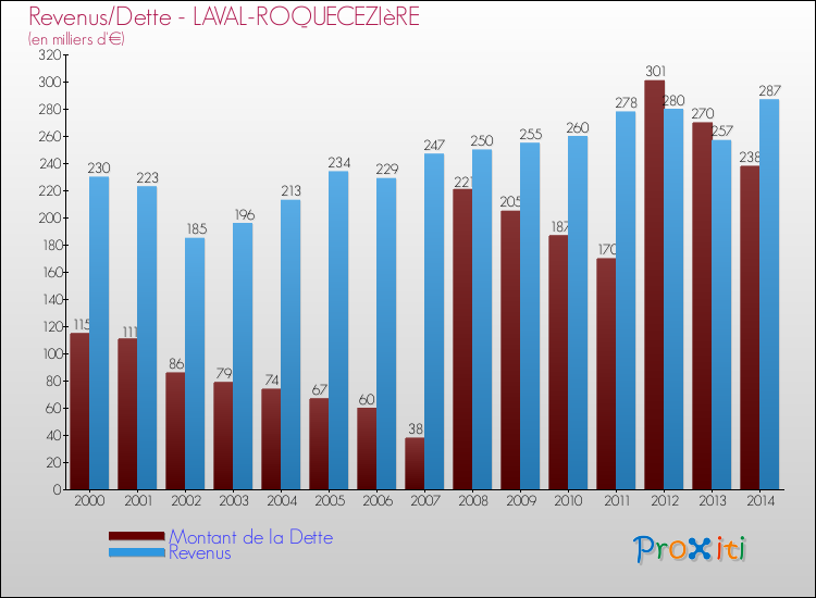 Evolution comparée de la dette et des revenus pour la commune de LAVAL-ROQUECEZIèRE de 2000 à 2014 Comparaison de la dette et des revenus pour LAVAL-ROQUECEZIèRE de 2000 à 2014