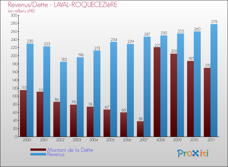 Evolution comparée de la dette et des revenus pour la commune de LAVAL-ROQUECEZIèRE de 2000 à 2011 Comparaison de la dette et des revenus pour LAVAL-ROQUECEZIèRE de 2000 à 2011