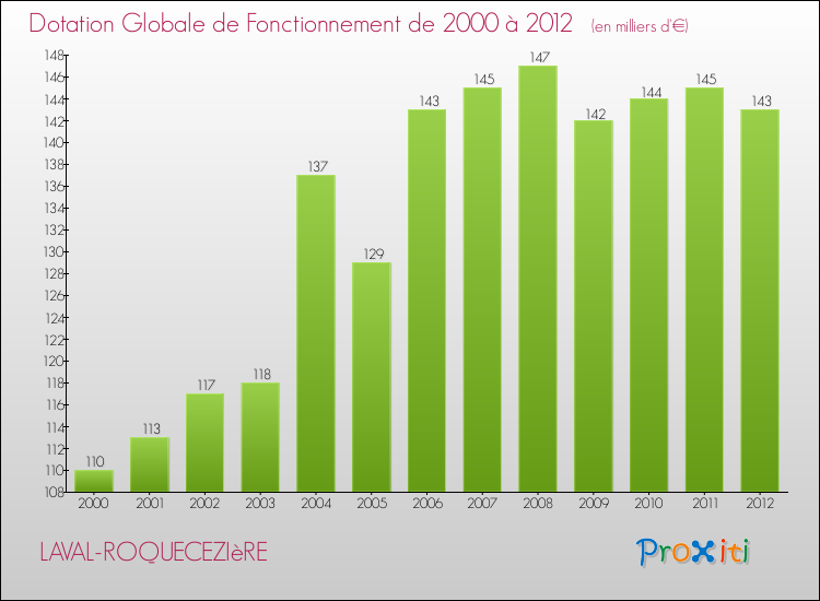 Evolution du montant de la Dotation Globale de Fonctionnement pour la commune de LAVAL-ROQUECEZIèRE de 2000 à 2012 Evolution du montant de la Dotation Globale de Fonctionnement pour LAVAL-ROQUECEZIèRE de 2000 à 2012