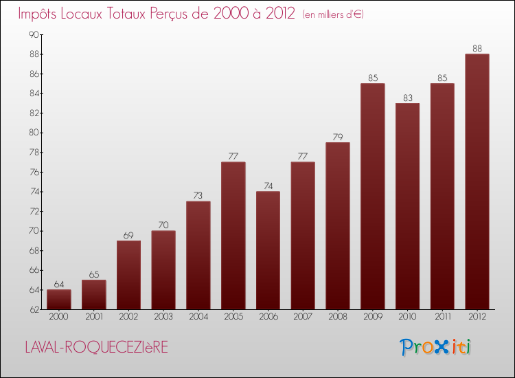 Evolution des Impôts Locaux pour la commune de LAVAL-ROQUECEZIèRE de 2000 à 2012 Evolution des Impôts Locaux pour LAVAL-ROQUECEZIèRE de 2000 à 2012